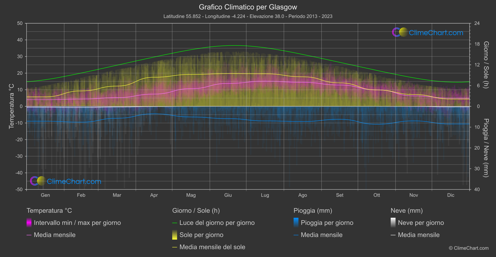 Grafico Climatico: Glasgow (Gran Bretagna)