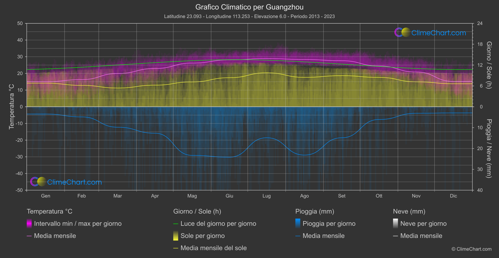 Grafico Climatico: Guangzhou (Cina)