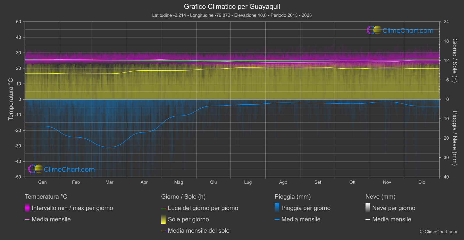 Grafico Climatico: Guayaquil (Ecuador)