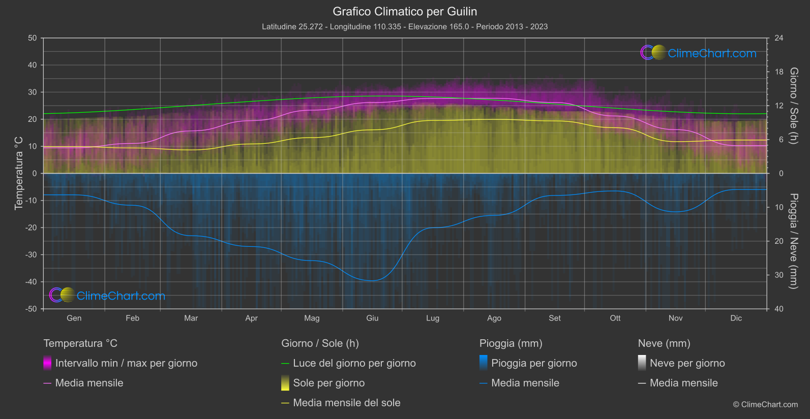 Grafico Climatico: Guilin (Cina)