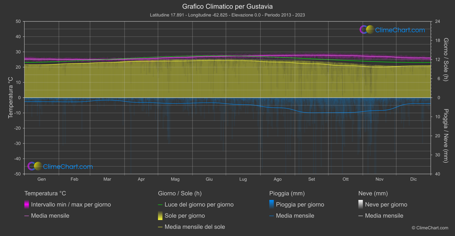 Grafico Climatico: Gustavia (San Bartolomeo)