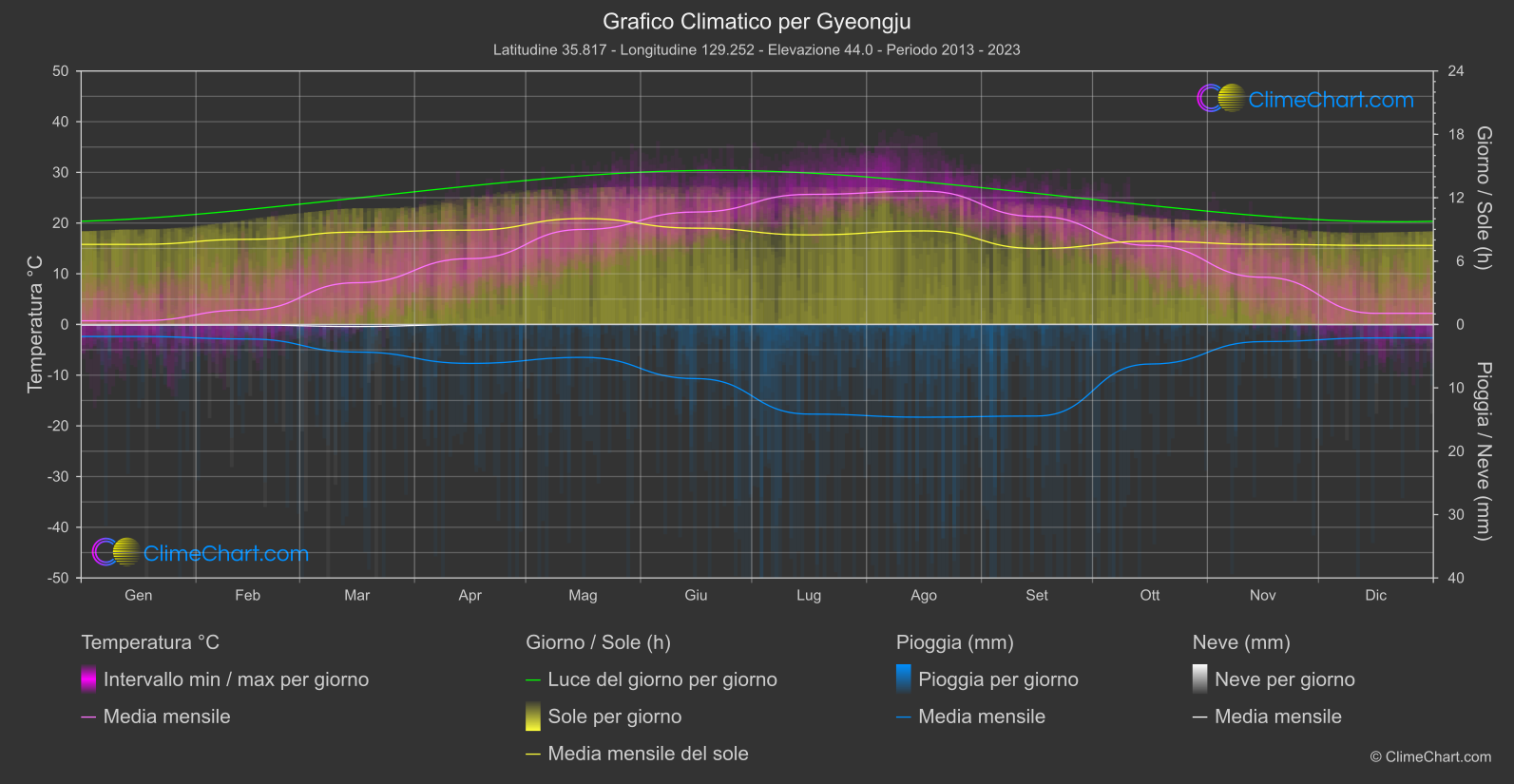 Grafico Climatico: Gyeongju (Corea del Sud)