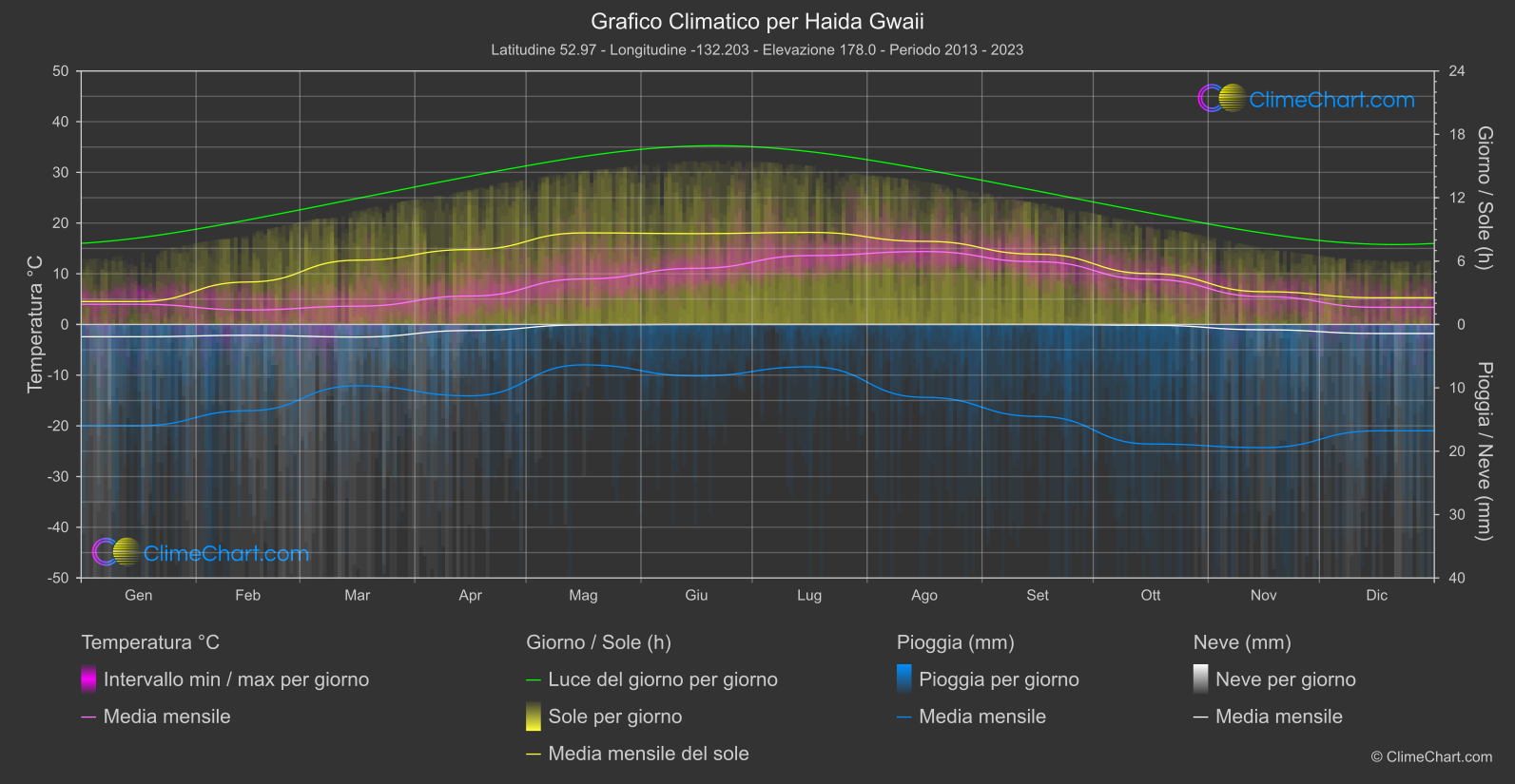 Grafico Climatico: Haida Gwaii (Canada)