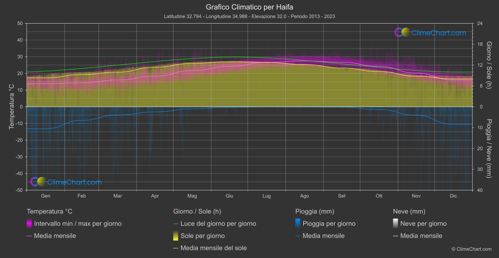 Grafico Climatico: Haifa (Israele)