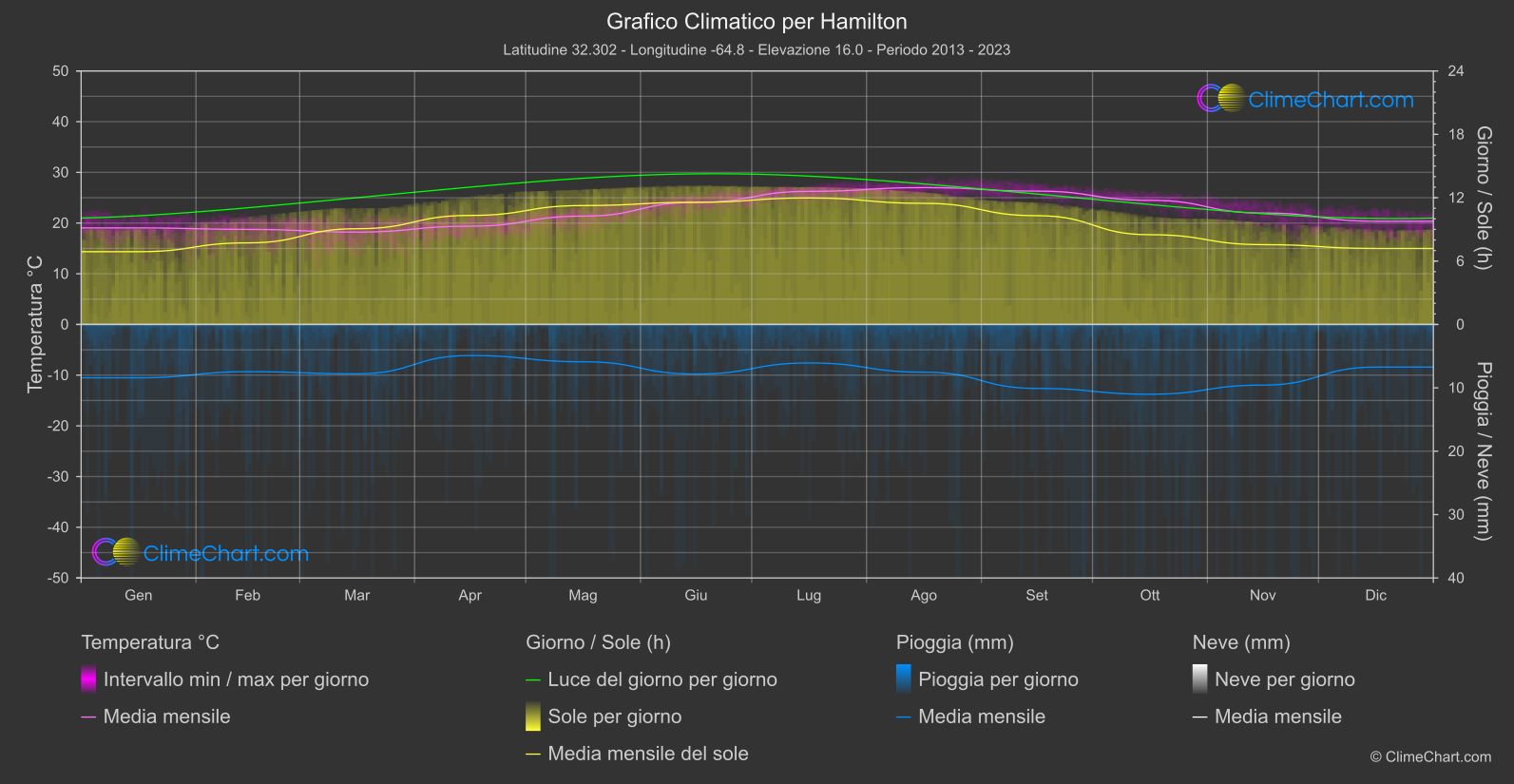 Grafico Climatico: Hamilton (Bermude)