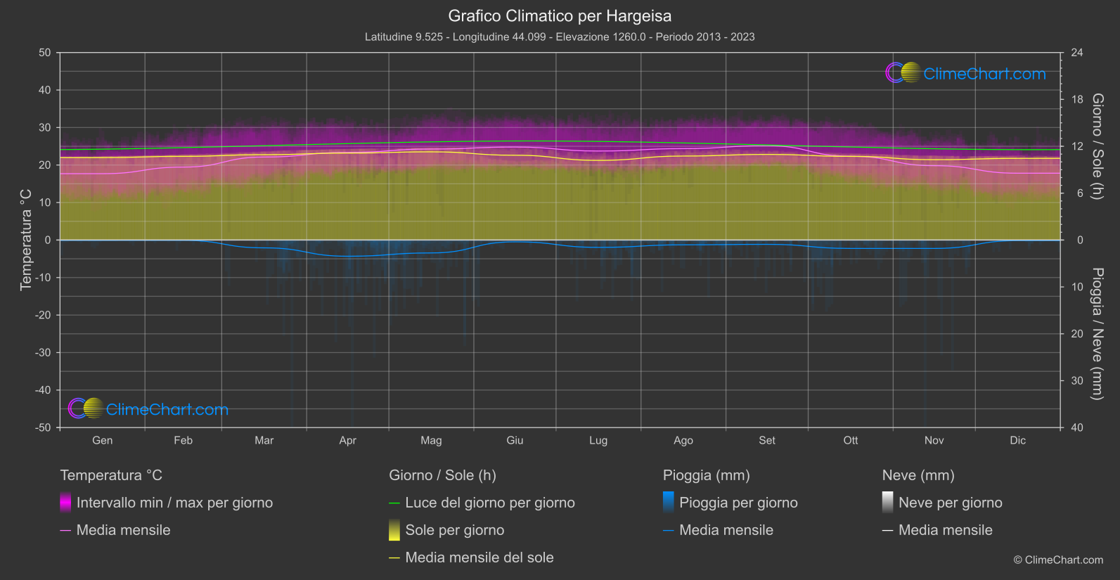 Grafico Climatico: Hargeisa (Somalia)