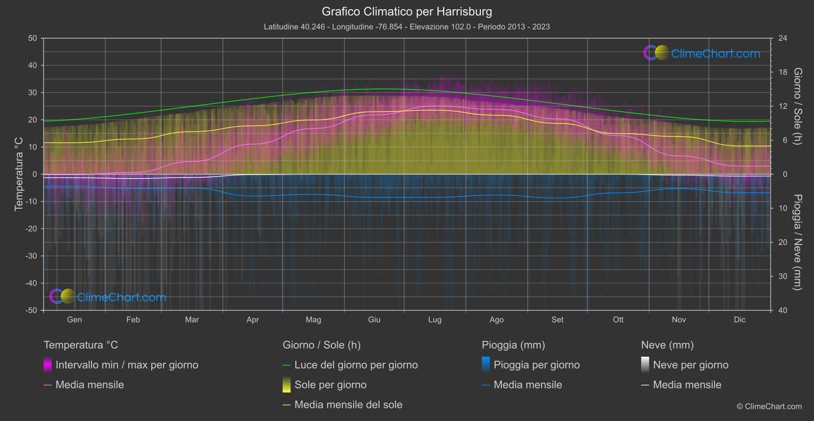 Grafico Climatico: Harrisburg (Stati Uniti d'America)