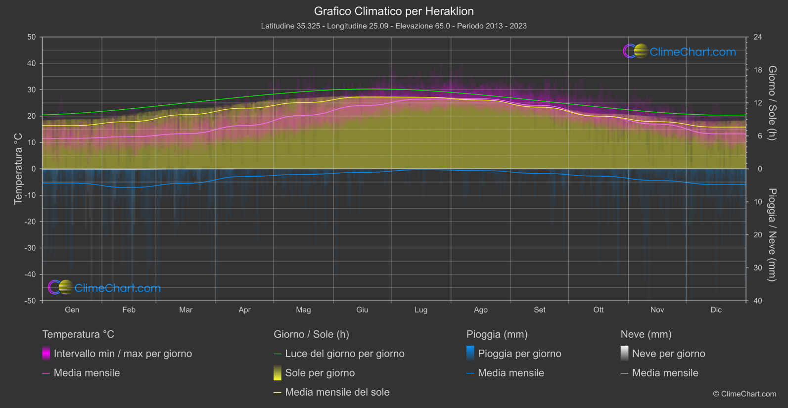 Grafico Climatico: Heraklion (Grecia)