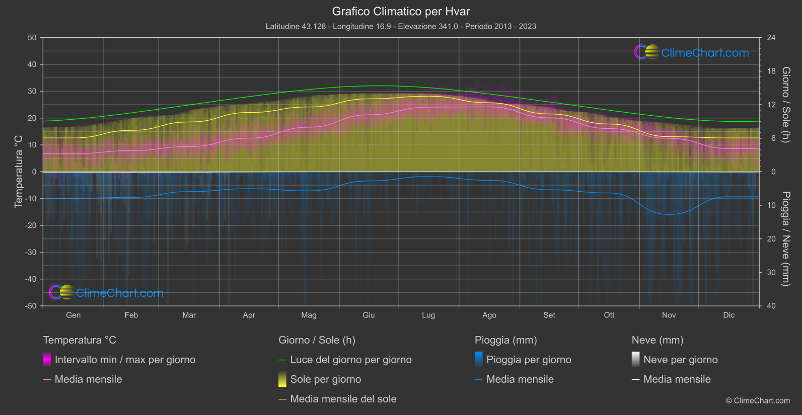 Grafico Climatico: Hvar (Croazia)