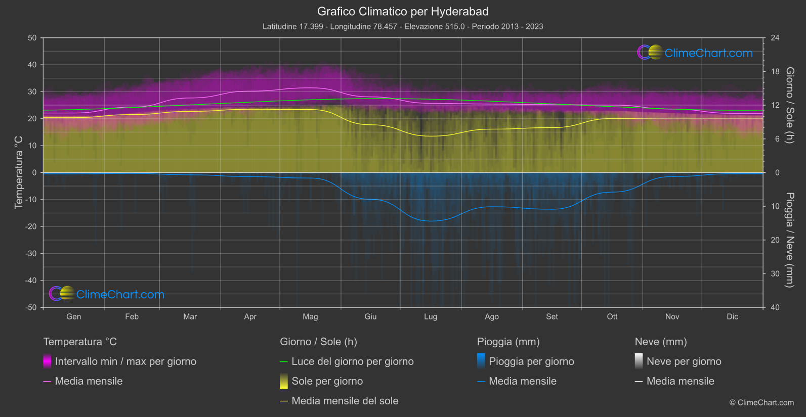 Grafico Climatico: Hyderabad (India)