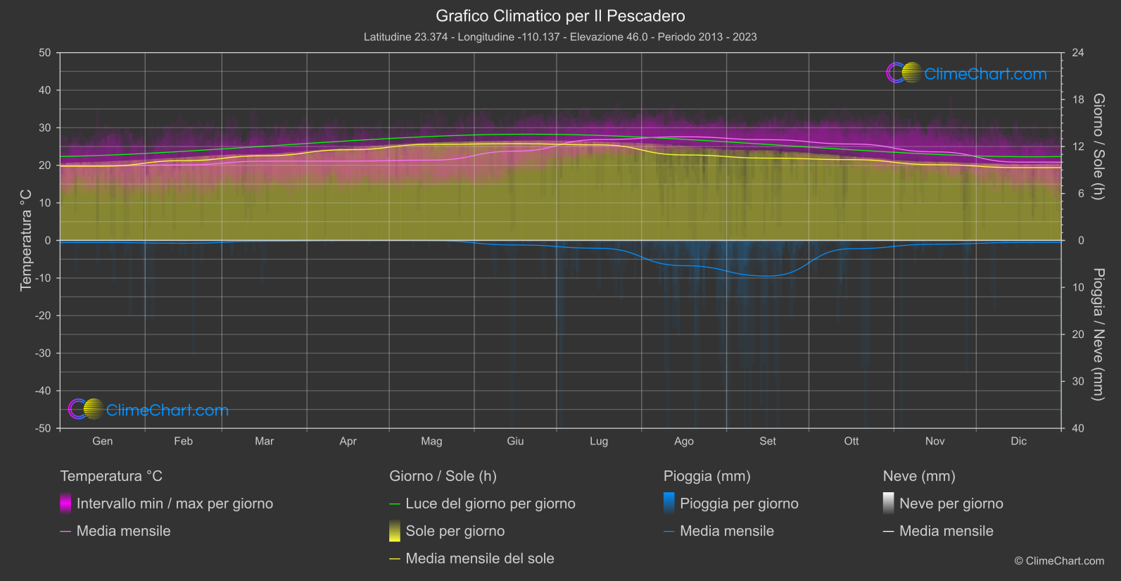 Grafico Climatico: Il Pescadero (Messico)