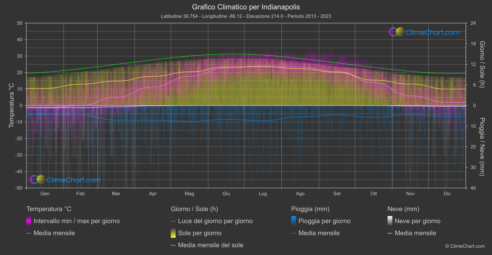 Grafico Climatico: Indianapolis (Stati Uniti d'America)