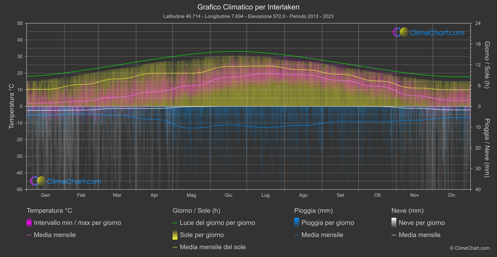 Grafico Climatico: Interlaken (Svizzera)