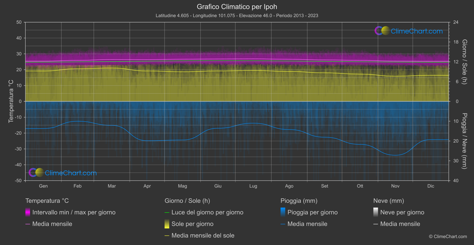 Grafico Climatico: Ipoh (Malaysia)