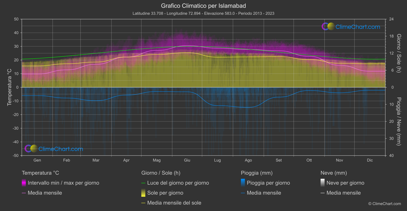 Grafico Climatico: Islamabad (Pakistan)