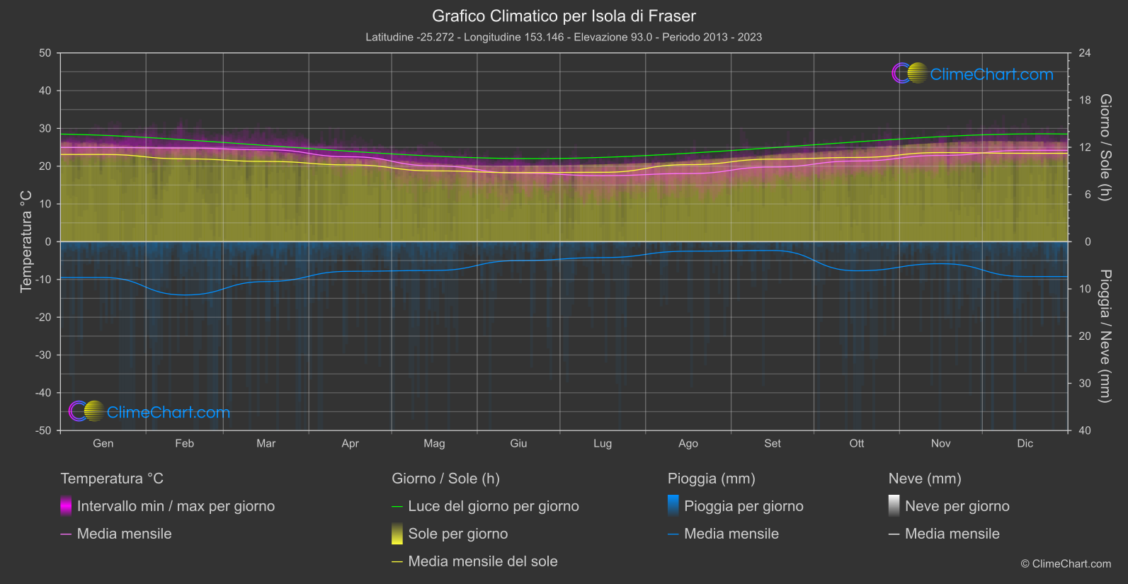 Grafico Climatico: Isola di Fraser (Australia)