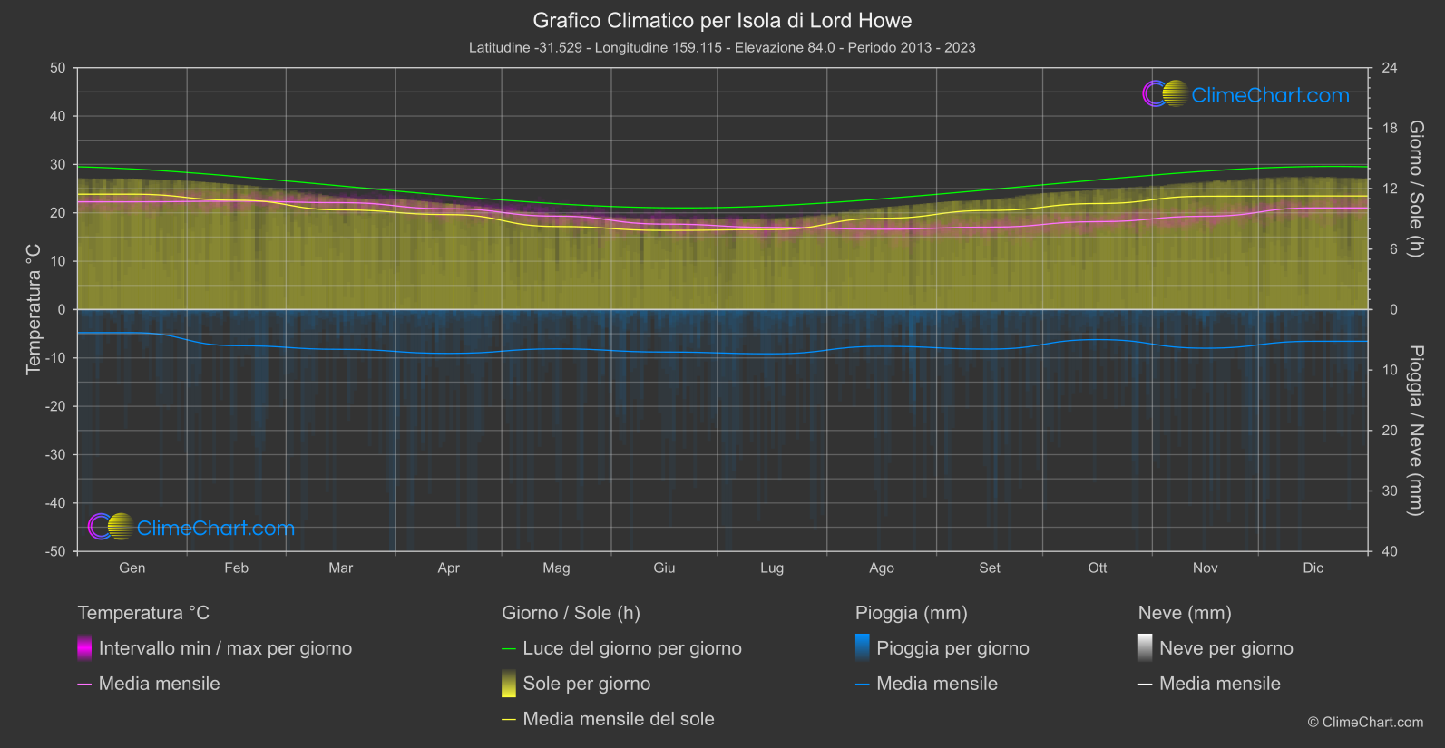 Grafico Climatico: Isola di Lord Howe (Australia)