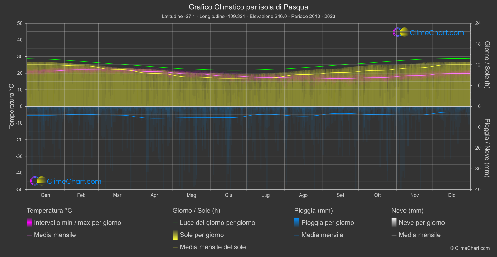 Grafico Climatico: isola di Pasqua (Chile)