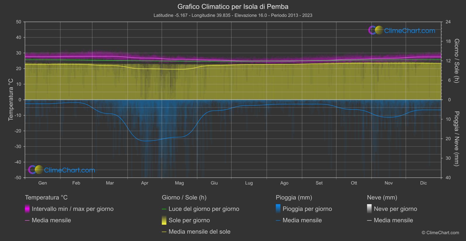 Grafico Climatico: Isola di Pemba (Tanzania)