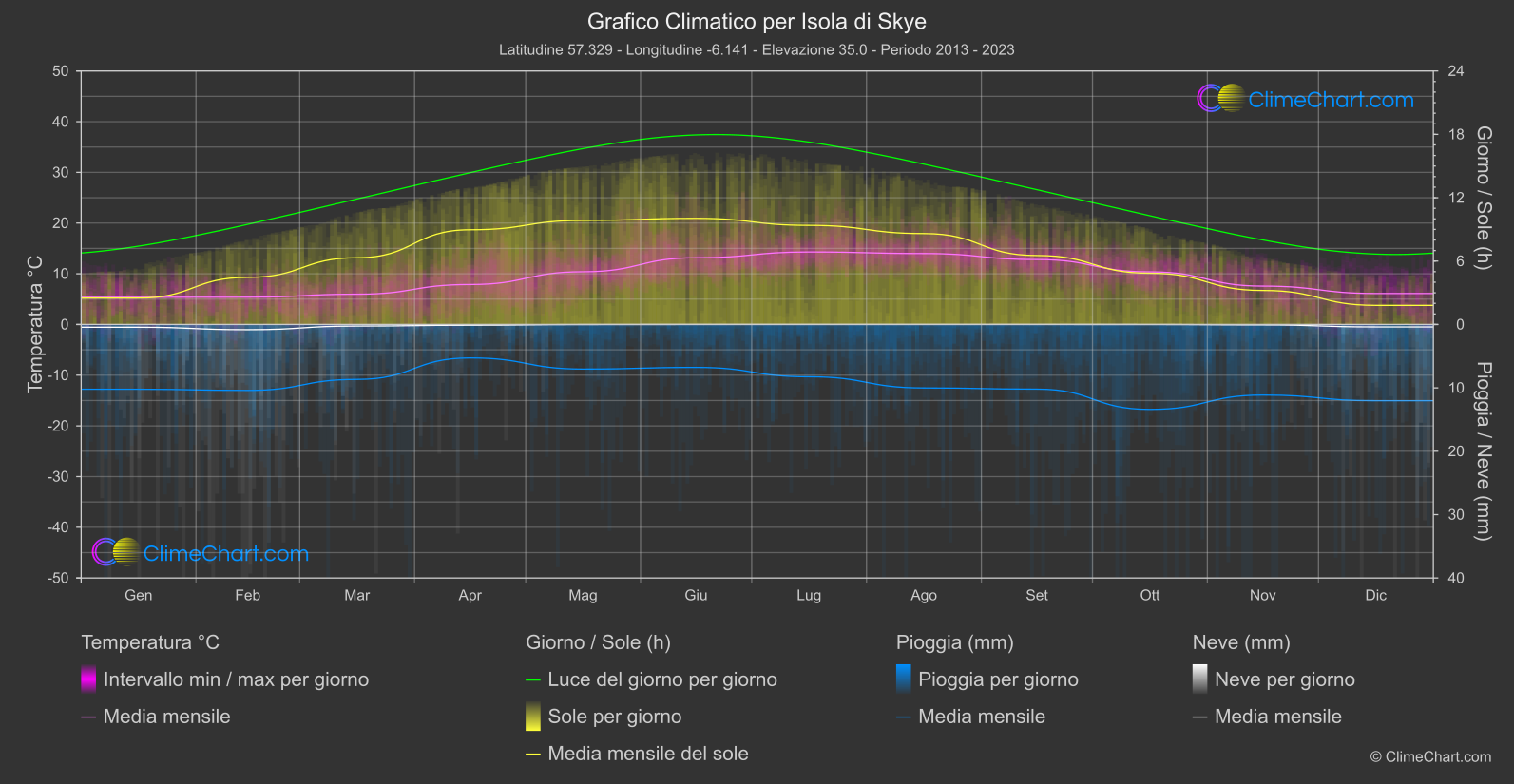 Grafico Climatico: Isola di Skye (Gran Bretagna)