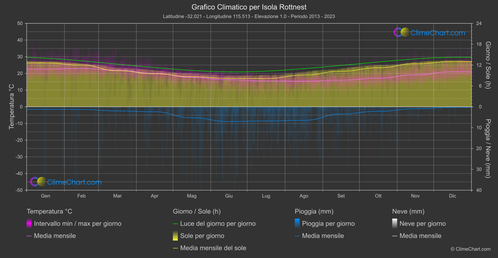 Grafico Climatico: Isola Rottnest (Australia)