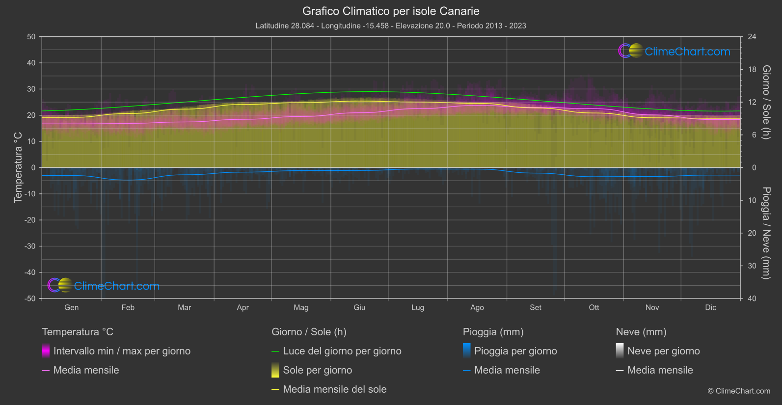 Grafico Climatico: isole Canarie (Spagna)