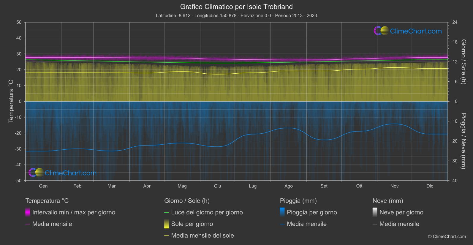 Grafico Climatico: Isole Trobriand (Papua Nuova Guinea)