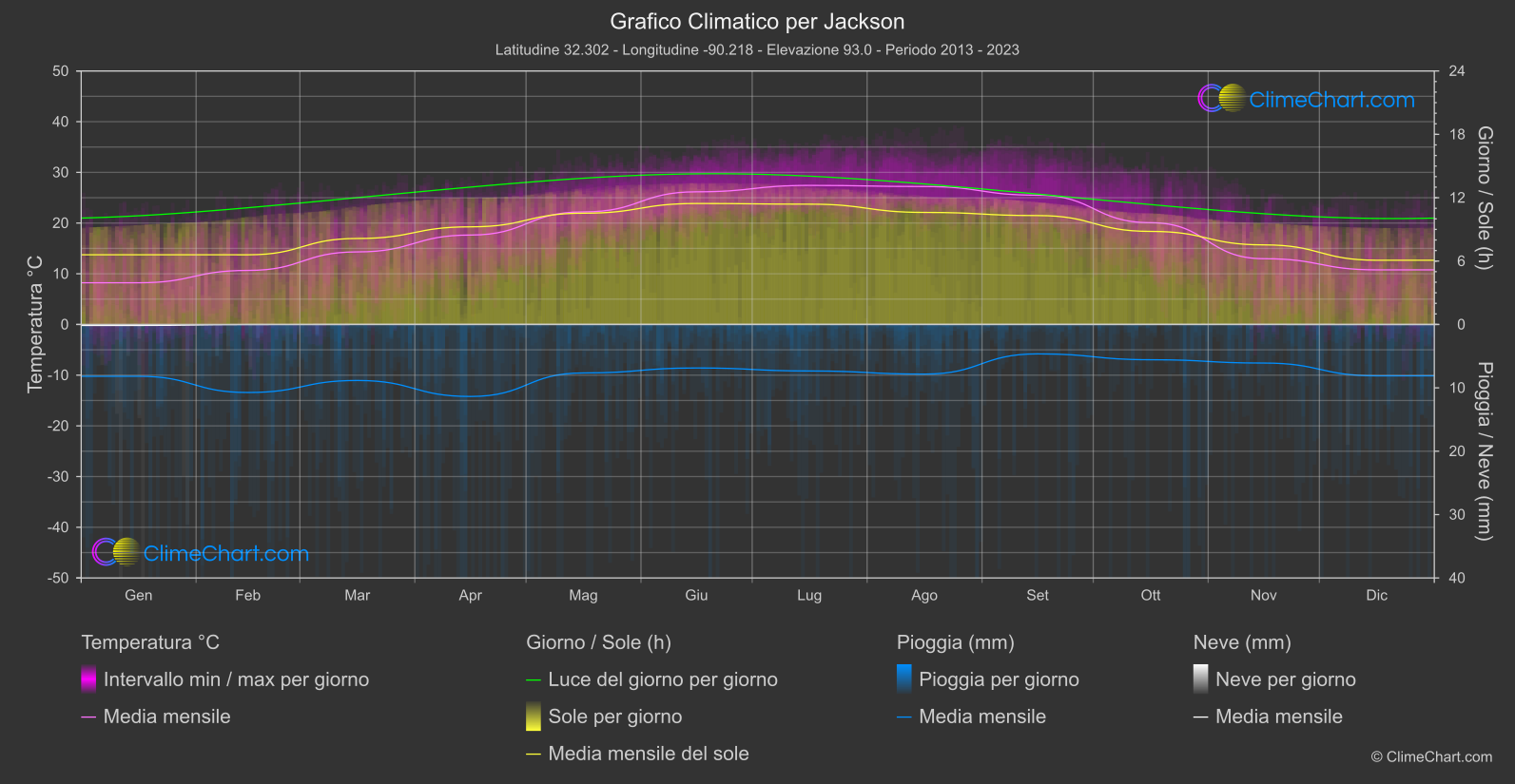 Grafico Climatico: Jackson (Stati Uniti d'America)