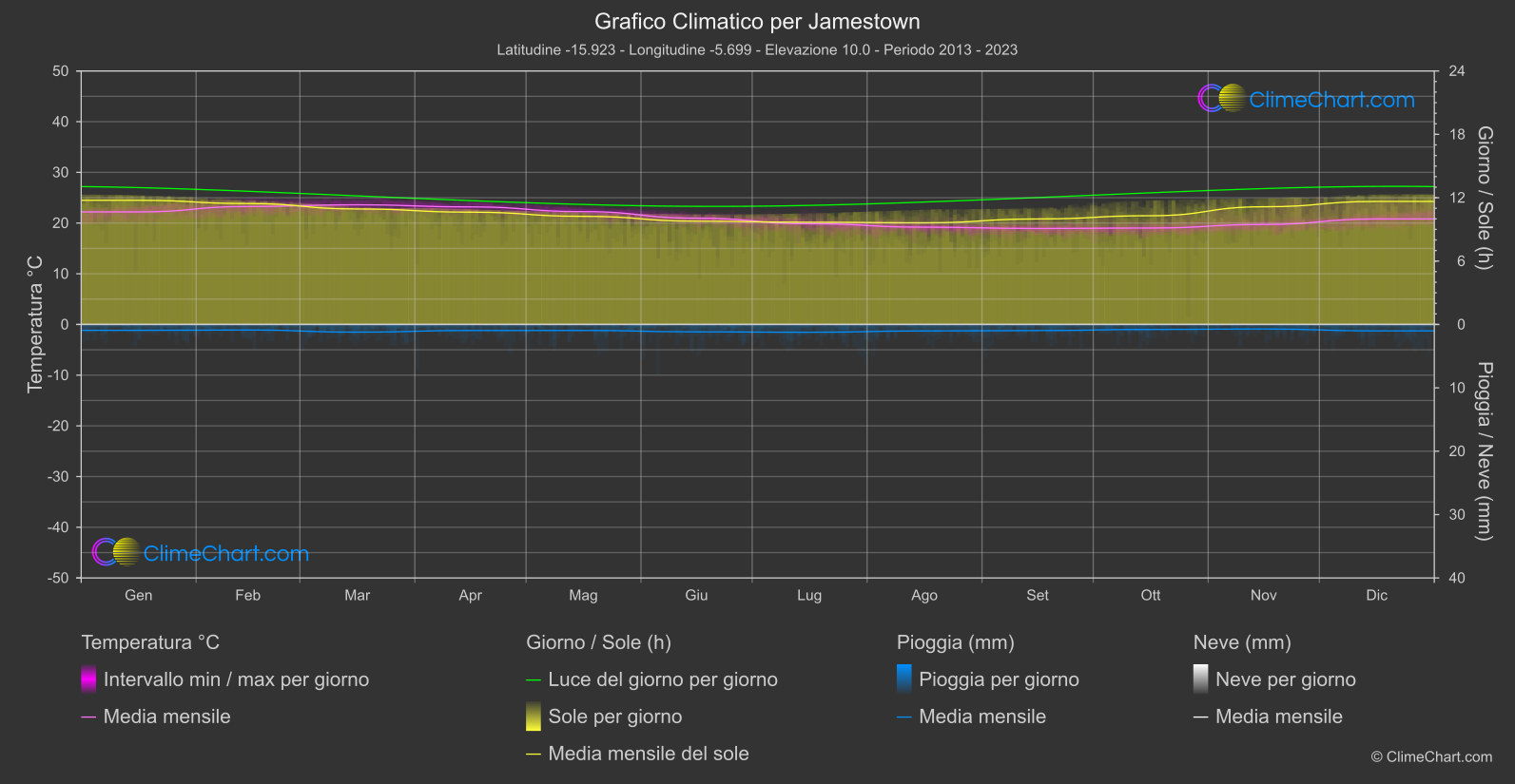 Grafico Climatico: Jamestown (Sant'Elena, Ascensione e Tristan da Cunha)