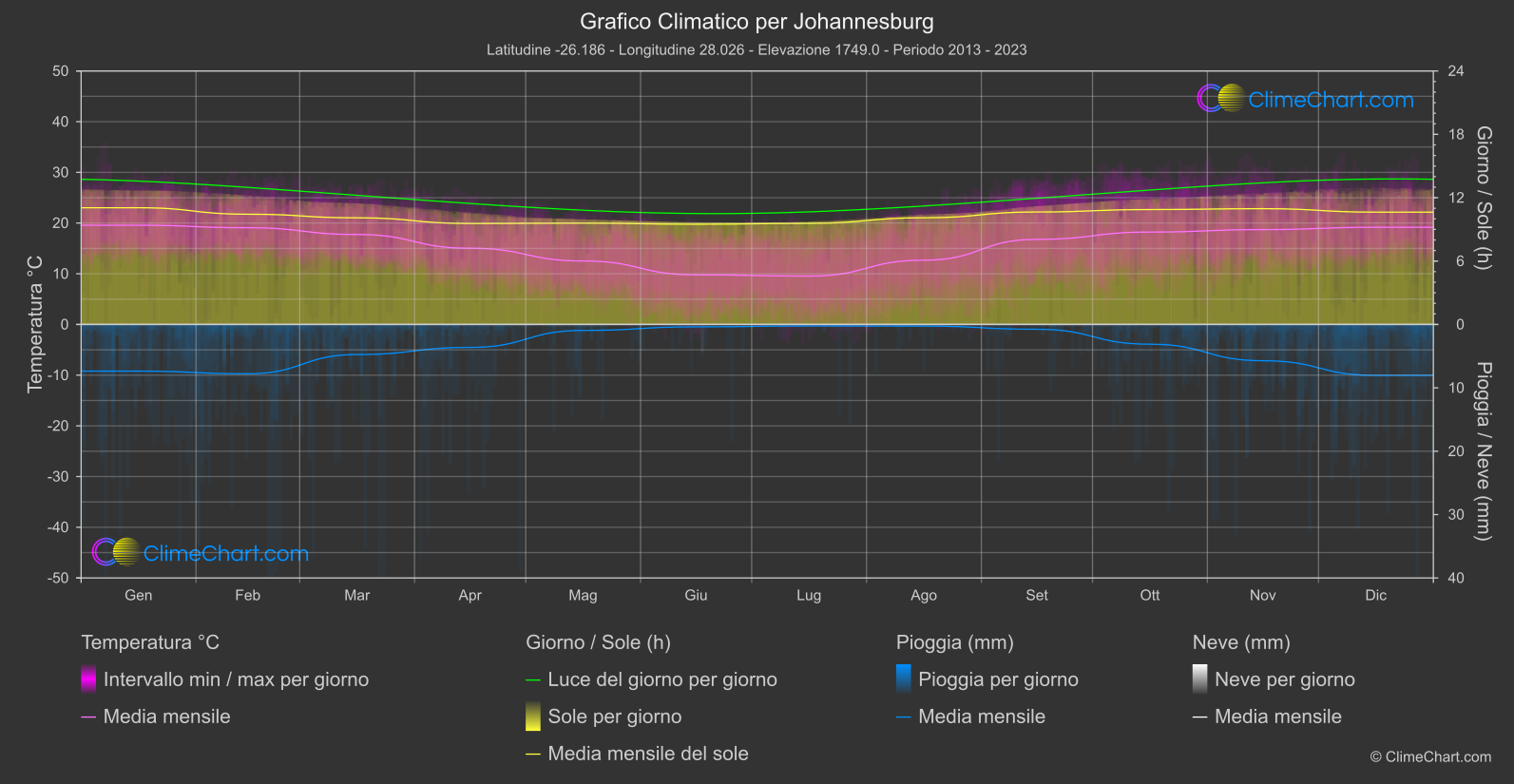 Grafico Climatico: Johannesburg (Sud Africa)