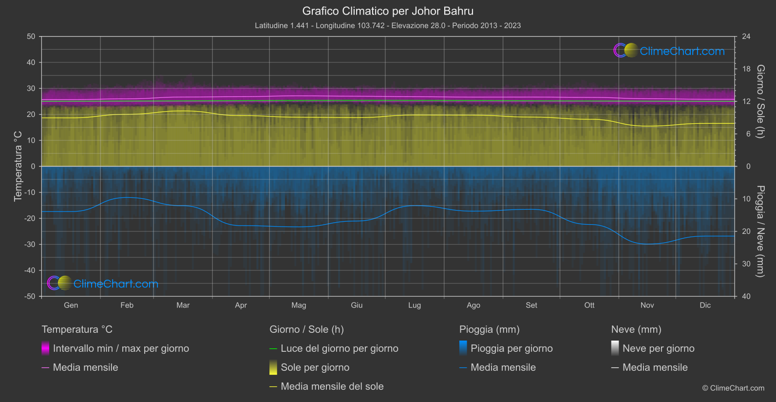 Grafico Climatico: Johor Bahru (Malaysia)