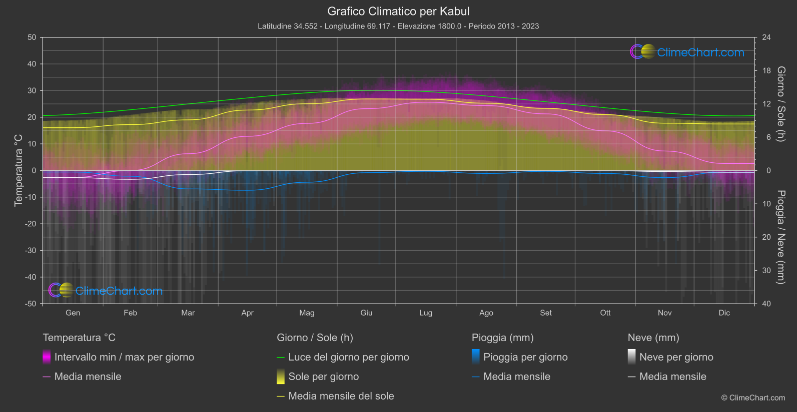 Grafico Climatico: Kabul (Afghanistan)