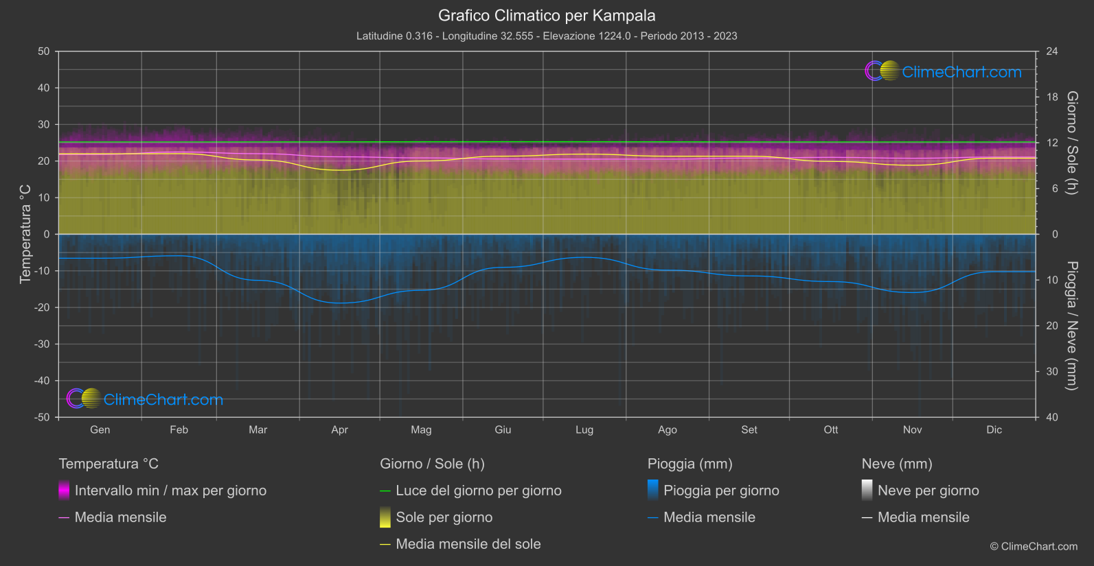 Grafico Climatico: Kampala (Uganda)