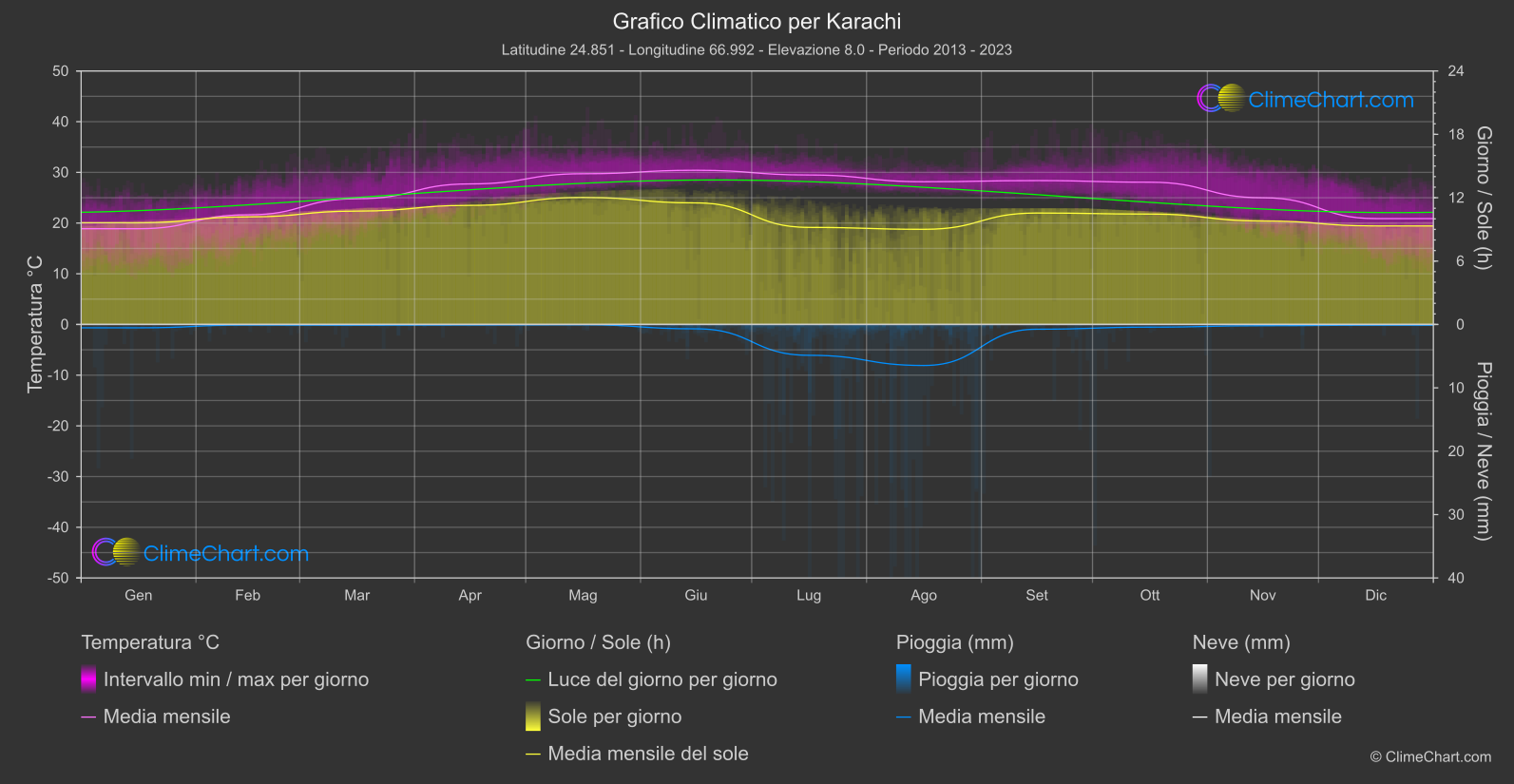 Grafico Climatico: Karachi (Pakistan)