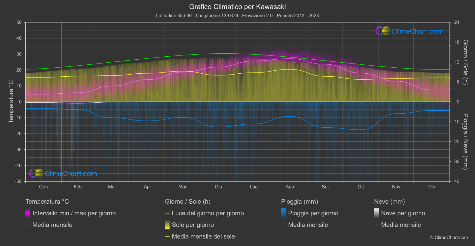 Grafico Climatico: Kawasaki (Giappone)