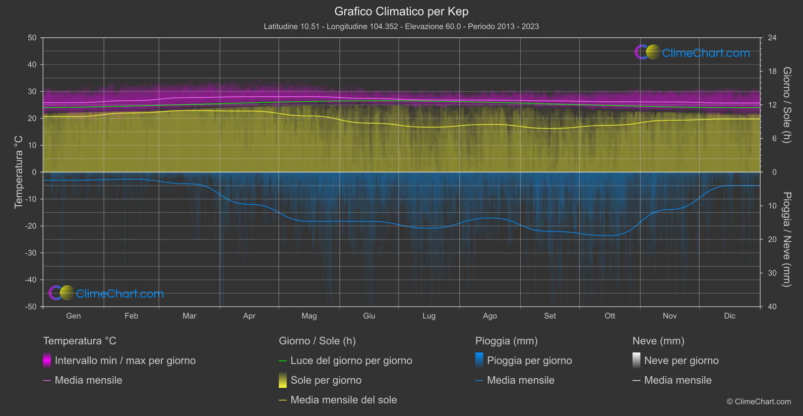 Grafico Climatico: Kep (Cambogia)