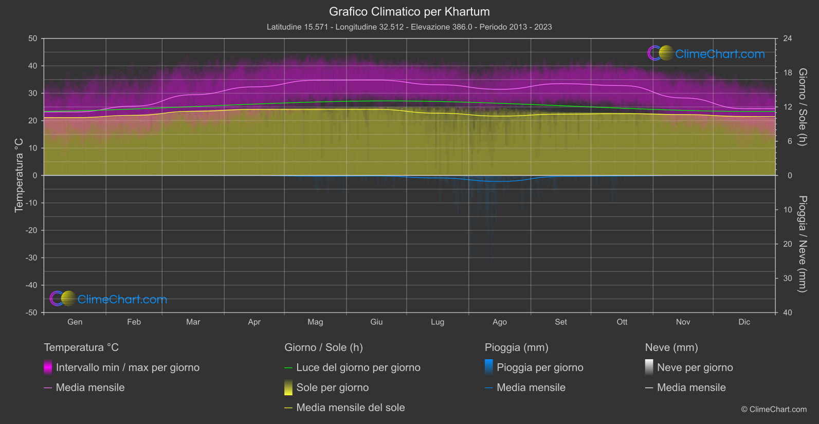 Grafico Climatico: Khartum (Sudan)