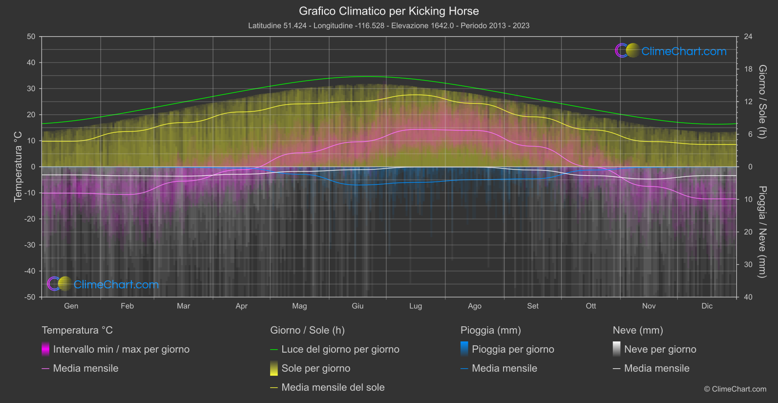 Grafico Climatico: Kicking Horse (Canada)