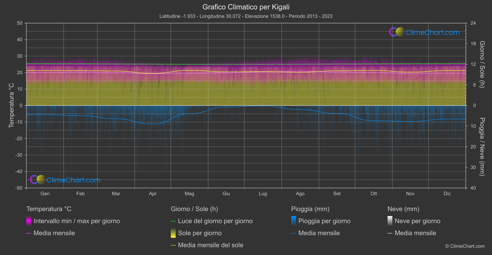 Grafico Climatico: Kigali (Ruanda)