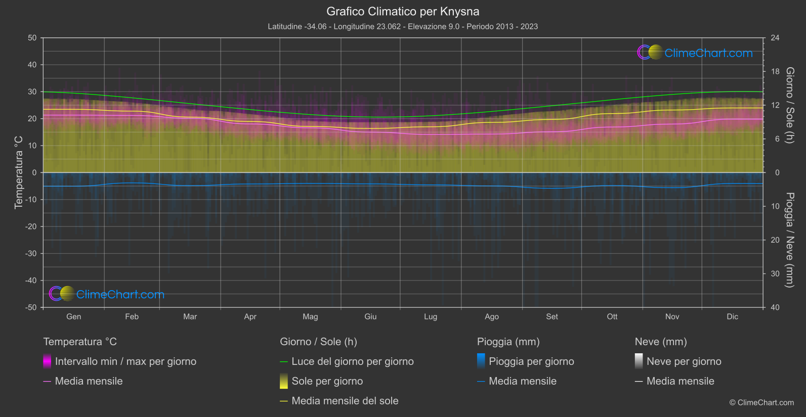 Grafico Climatico: Knysna (Sud Africa)