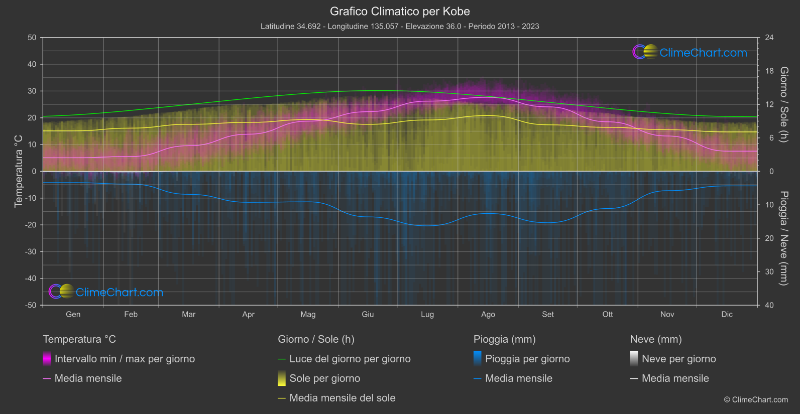 Grafico Climatico: Kobe (Giappone)