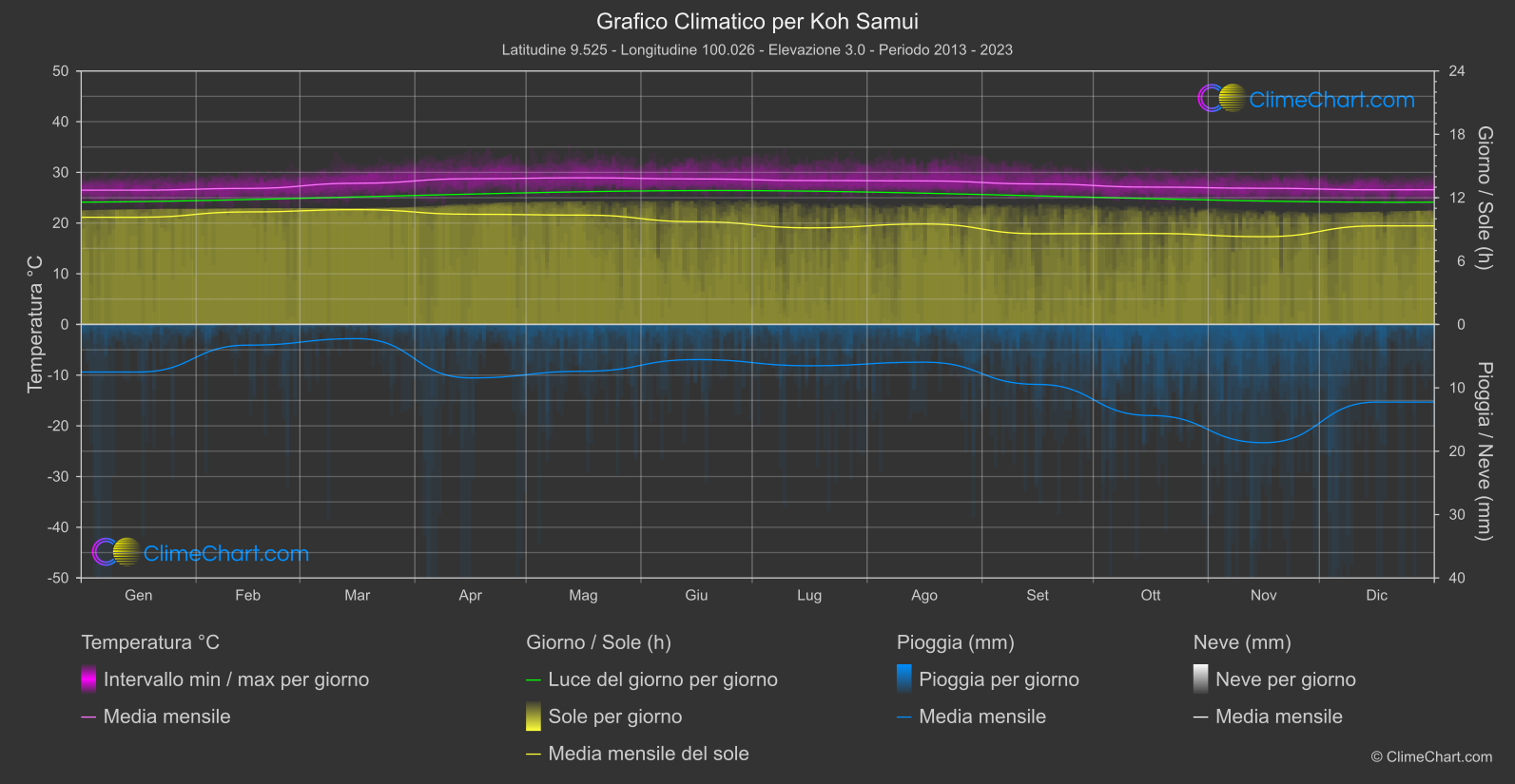 Grafico Climatico: Koh Samui (Tailandia)