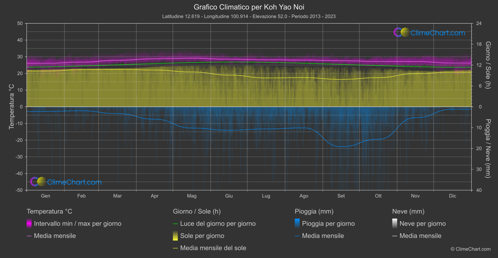 Grafico Climatico: Koh Yao Noi (Tailandia)