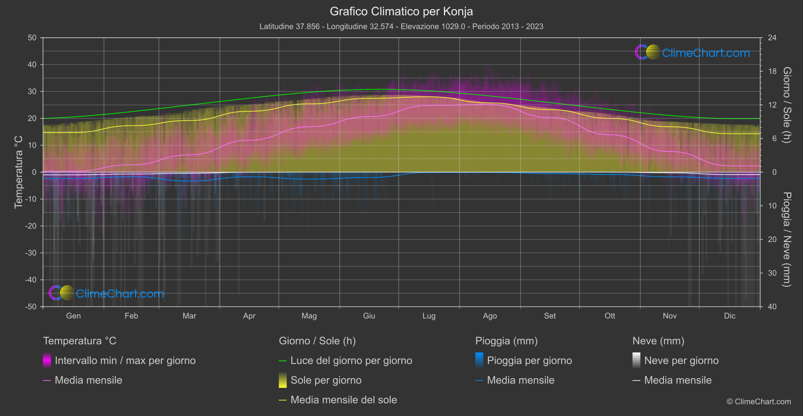 Grafico Climatico: Konja (Turchia)