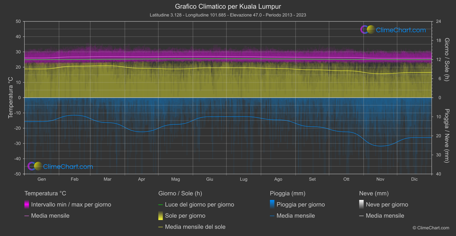 Grafico Climatico: Kuala Lumpur (Malaysia)