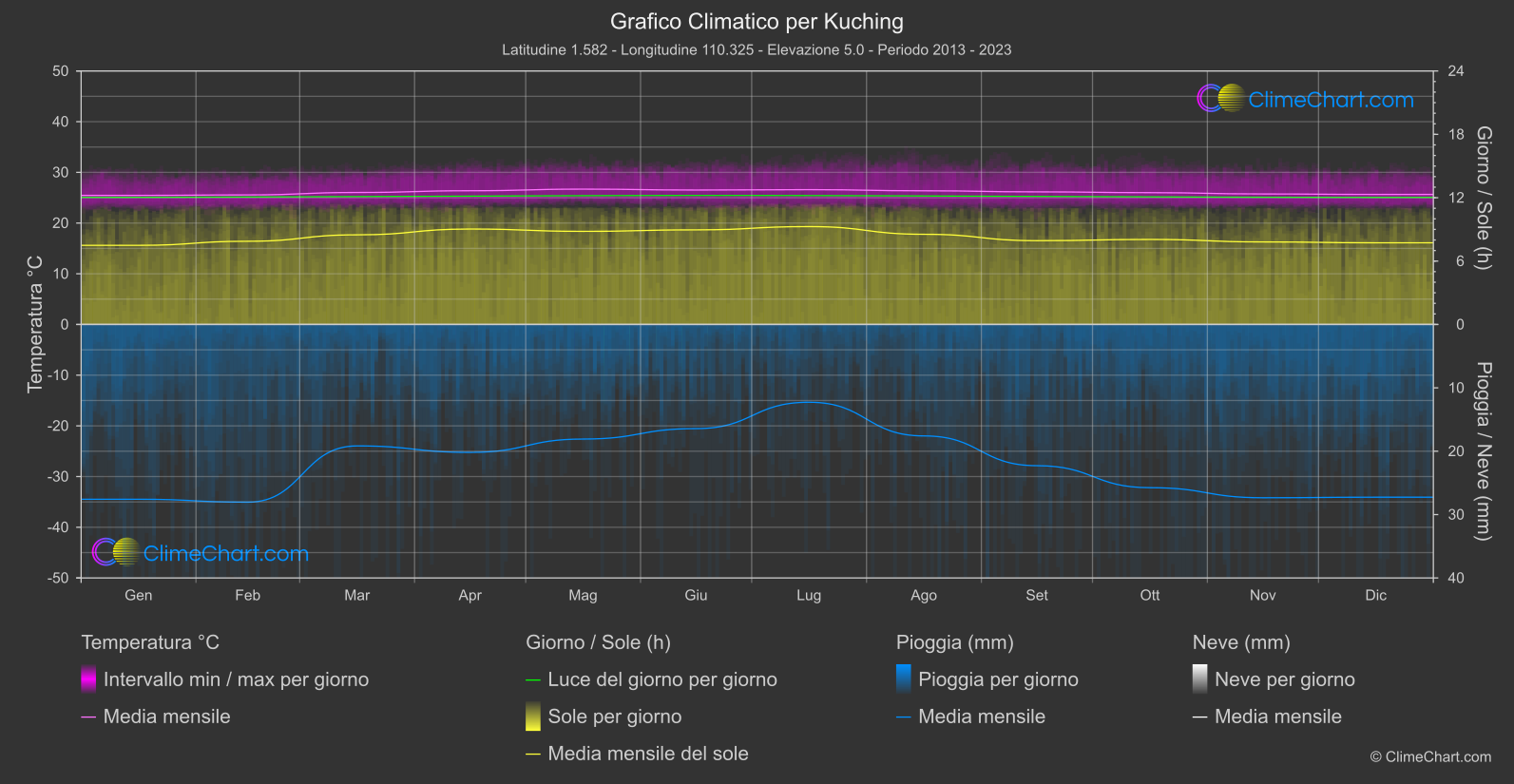 Grafico Climatico: Kuching (Malaysia)