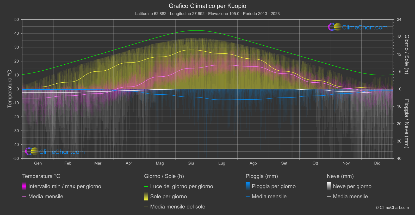 Grafico Climatico: Kuopio (Finlandia)