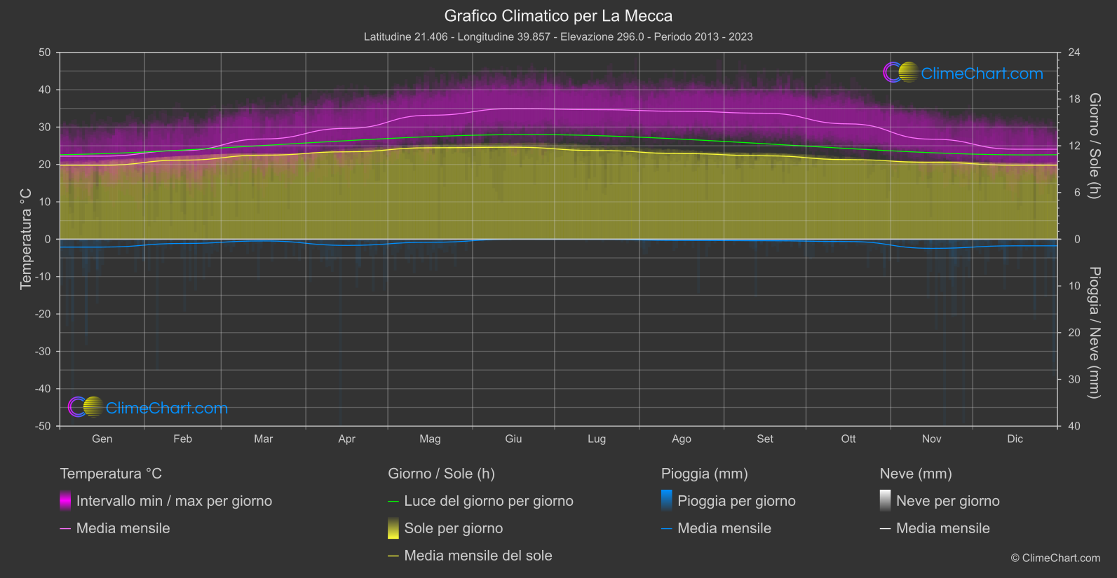 Grafico Climatico: La Mecca (Arabia Saudita)