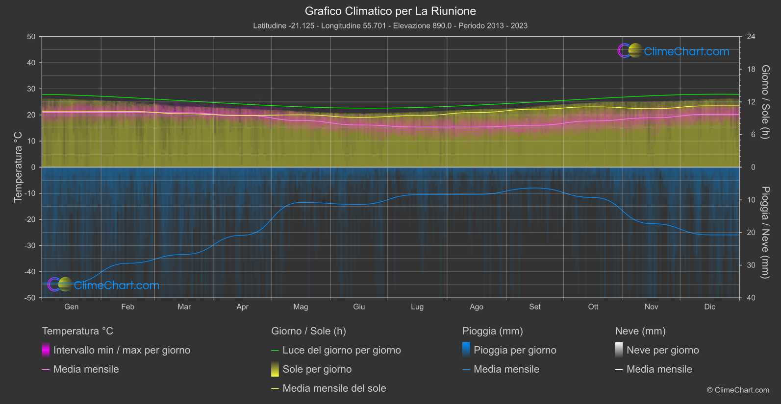 Grafico Climatico: La Riunione (Francia)