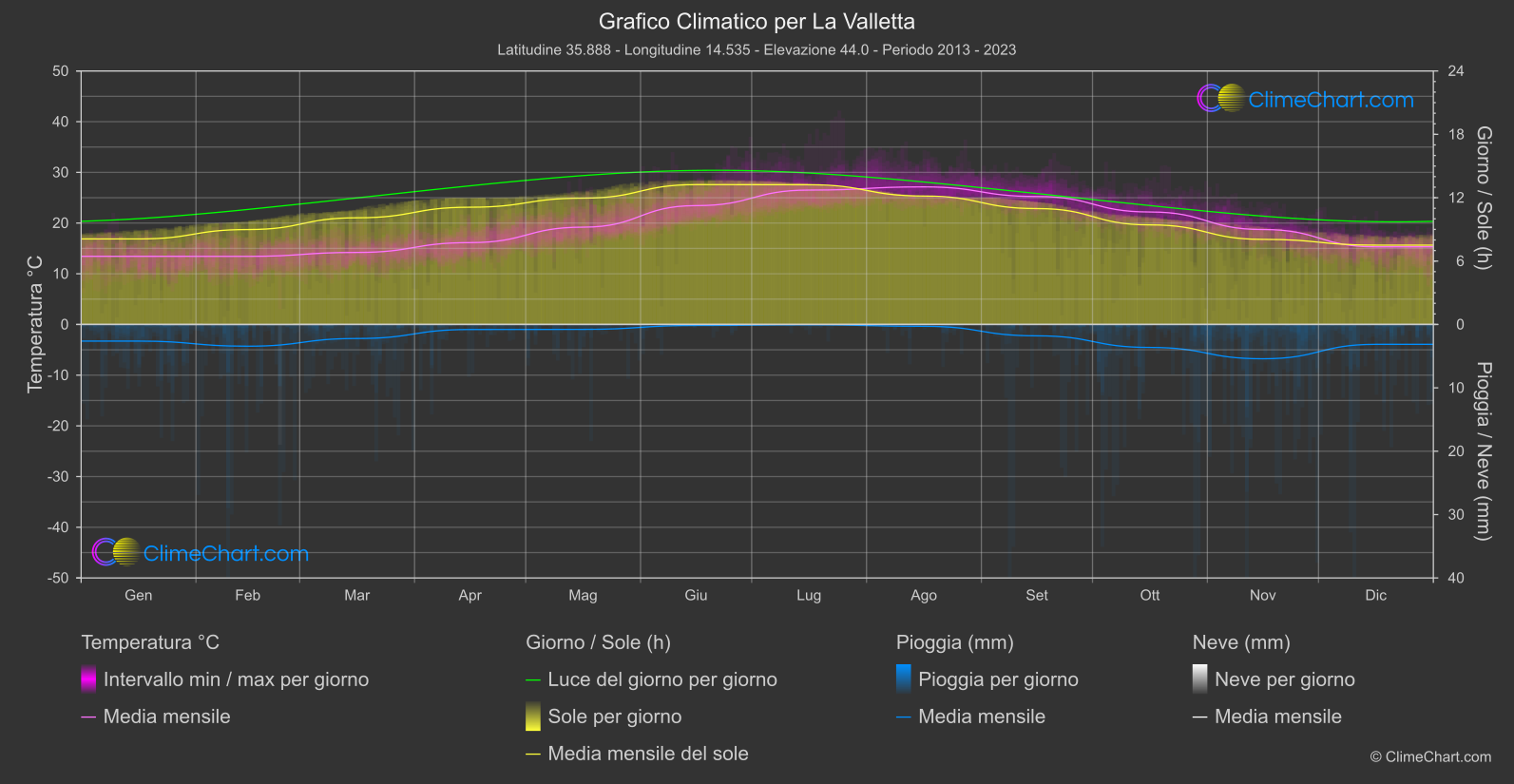 Grafico Climatico: La Valletta (Malta)